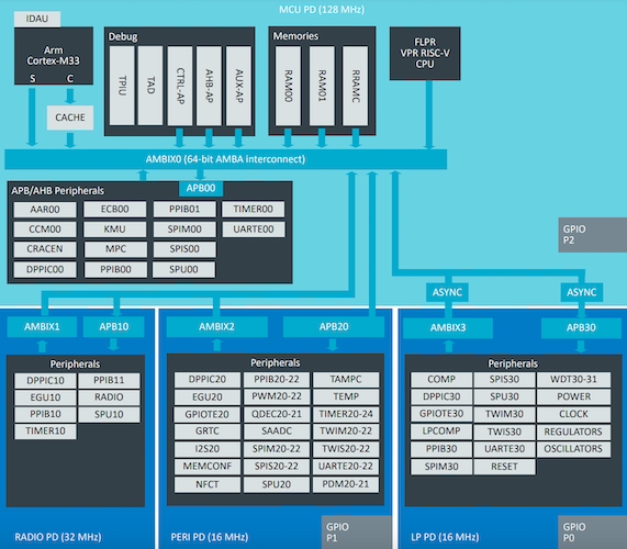 Block diagram of the nRF54L15, nRF54L10, and nRF54L05 wireless SoCs